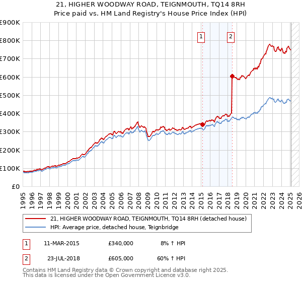 21, HIGHER WOODWAY ROAD, TEIGNMOUTH, TQ14 8RH: Price paid vs HM Land Registry's House Price Index