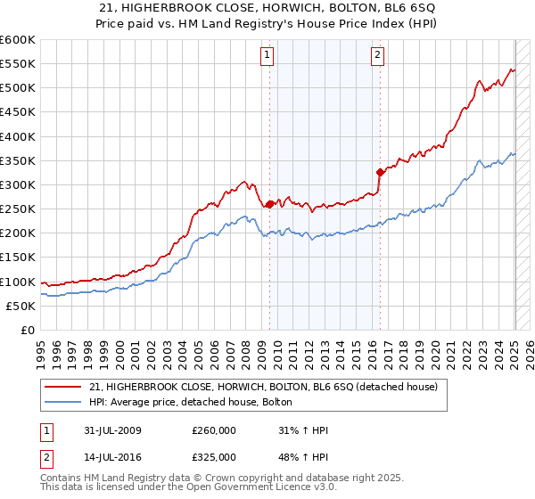 21, HIGHERBROOK CLOSE, HORWICH, BOLTON, BL6 6SQ: Price paid vs HM Land Registry's House Price Index