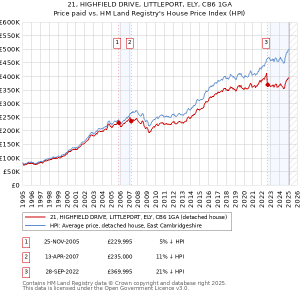 21, HIGHFIELD DRIVE, LITTLEPORT, ELY, CB6 1GA: Price paid vs HM Land Registry's House Price Index