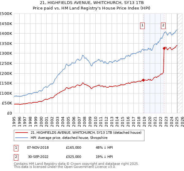 21, HIGHFIELDS AVENUE, WHITCHURCH, SY13 1TB: Price paid vs HM Land Registry's House Price Index