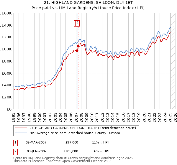 21, HIGHLAND GARDENS, SHILDON, DL4 1ET: Price paid vs HM Land Registry's House Price Index