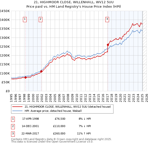 21, HIGHMOOR CLOSE, WILLENHALL, WV12 5UU: Price paid vs HM Land Registry's House Price Index