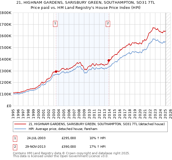 21, HIGHNAM GARDENS, SARISBURY GREEN, SOUTHAMPTON, SO31 7TL: Price paid vs HM Land Registry's House Price Index