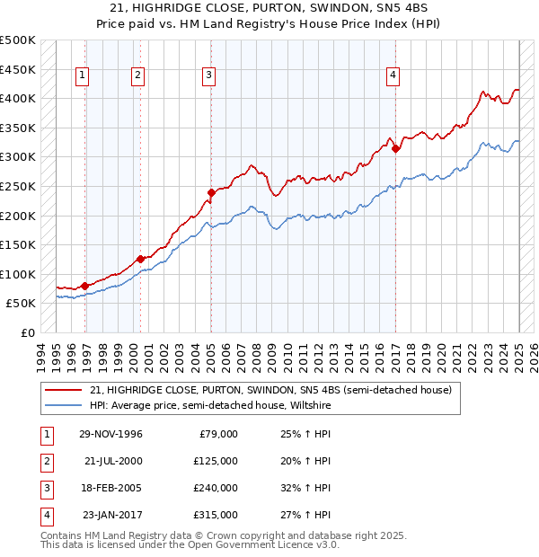 21, HIGHRIDGE CLOSE, PURTON, SWINDON, SN5 4BS: Price paid vs HM Land Registry's House Price Index