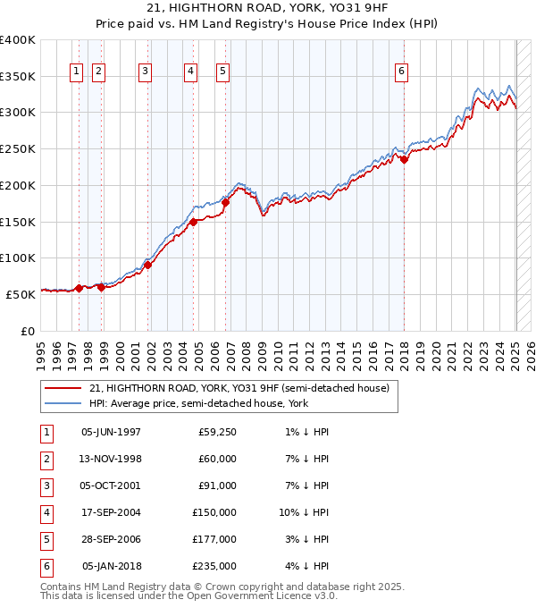 21, HIGHTHORN ROAD, YORK, YO31 9HF: Price paid vs HM Land Registry's House Price Index