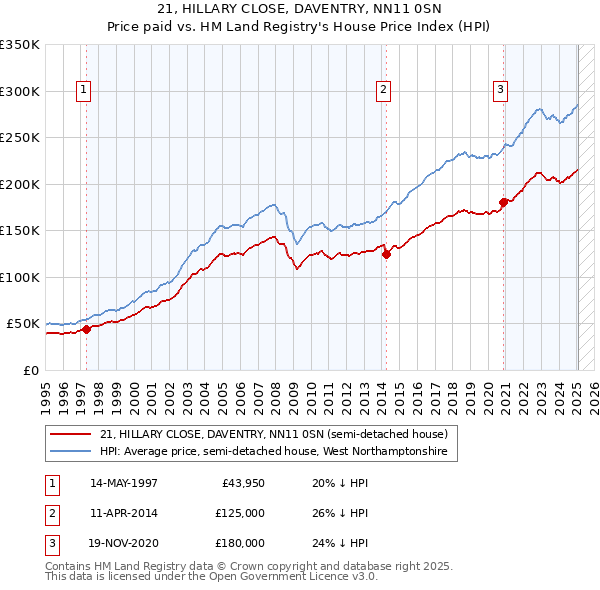 21, HILLARY CLOSE, DAVENTRY, NN11 0SN: Price paid vs HM Land Registry's House Price Index