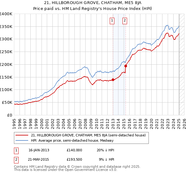 21, HILLBOROUGH GROVE, CHATHAM, ME5 8JA: Price paid vs HM Land Registry's House Price Index