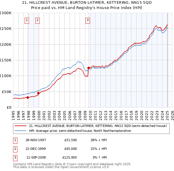 21, HILLCREST AVENUE, BURTON LATIMER, KETTERING, NN15 5QD: Price paid vs HM Land Registry's House Price Index