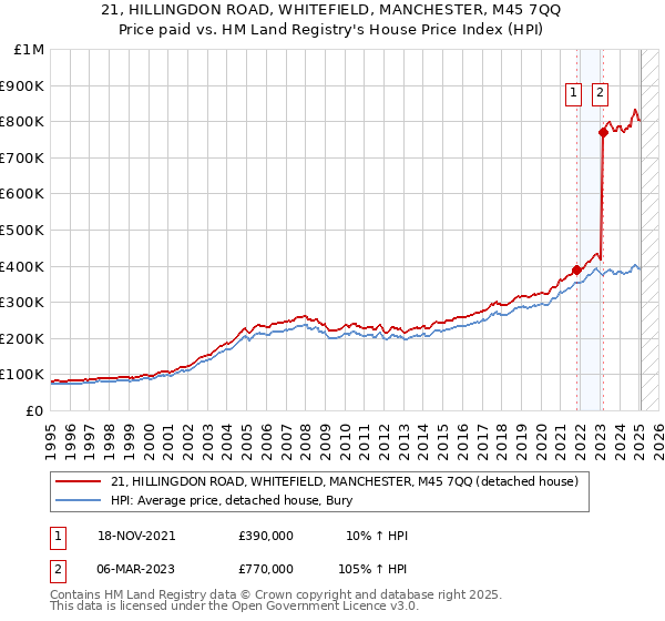 21, HILLINGDON ROAD, WHITEFIELD, MANCHESTER, M45 7QQ: Price paid vs HM Land Registry's House Price Index