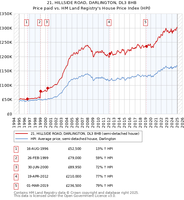 21, HILLSIDE ROAD, DARLINGTON, DL3 8HB: Price paid vs HM Land Registry's House Price Index