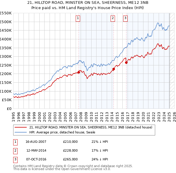 21, HILLTOP ROAD, MINSTER ON SEA, SHEERNESS, ME12 3NB: Price paid vs HM Land Registry's House Price Index