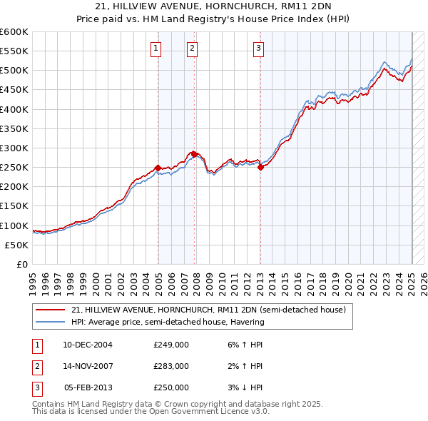 21, HILLVIEW AVENUE, HORNCHURCH, RM11 2DN: Price paid vs HM Land Registry's House Price Index