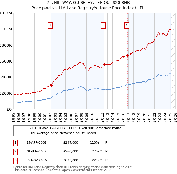 21, HILLWAY, GUISELEY, LEEDS, LS20 8HB: Price paid vs HM Land Registry's House Price Index