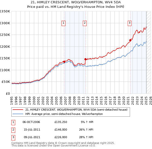 21, HIMLEY CRESCENT, WOLVERHAMPTON, WV4 5DA: Price paid vs HM Land Registry's House Price Index