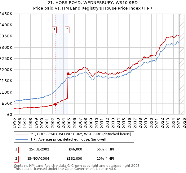 21, HOBS ROAD, WEDNESBURY, WS10 9BD: Price paid vs HM Land Registry's House Price Index