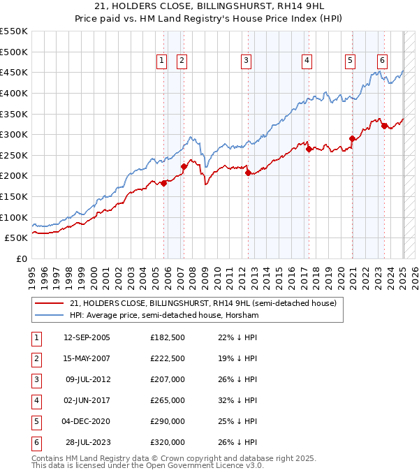 21, HOLDERS CLOSE, BILLINGSHURST, RH14 9HL: Price paid vs HM Land Registry's House Price Index