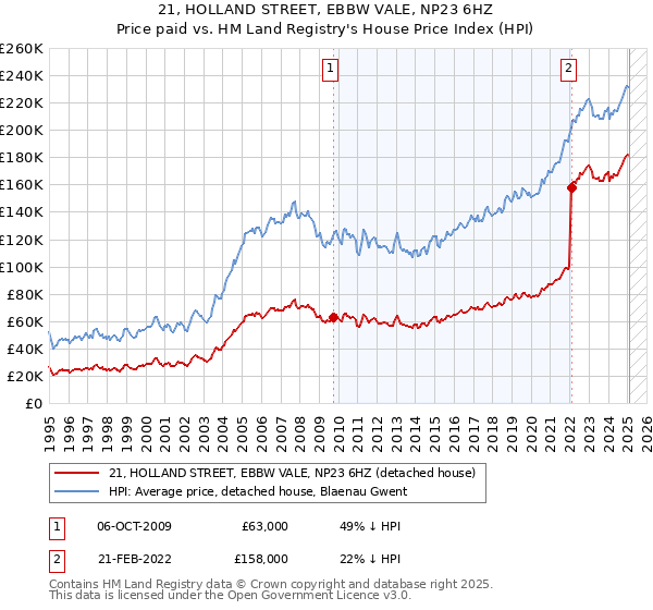 21, HOLLAND STREET, EBBW VALE, NP23 6HZ: Price paid vs HM Land Registry's House Price Index