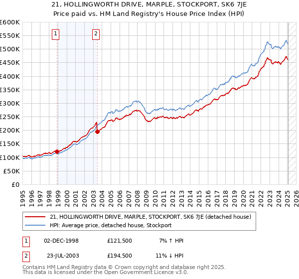 21, HOLLINGWORTH DRIVE, MARPLE, STOCKPORT, SK6 7JE: Price paid vs HM Land Registry's House Price Index