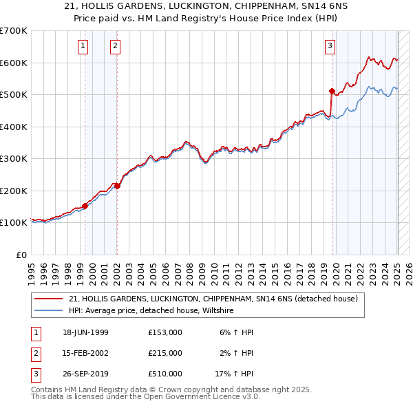 21, HOLLIS GARDENS, LUCKINGTON, CHIPPENHAM, SN14 6NS: Price paid vs HM Land Registry's House Price Index