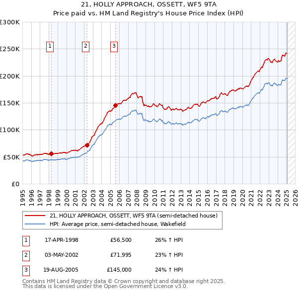 21, HOLLY APPROACH, OSSETT, WF5 9TA: Price paid vs HM Land Registry's House Price Index