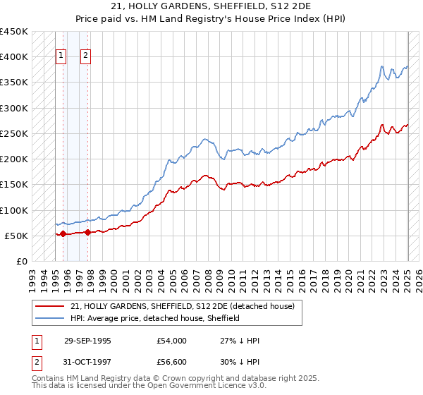 21, HOLLY GARDENS, SHEFFIELD, S12 2DE: Price paid vs HM Land Registry's House Price Index