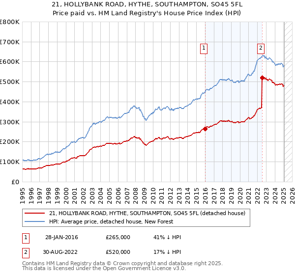 21, HOLLYBANK ROAD, HYTHE, SOUTHAMPTON, SO45 5FL: Price paid vs HM Land Registry's House Price Index
