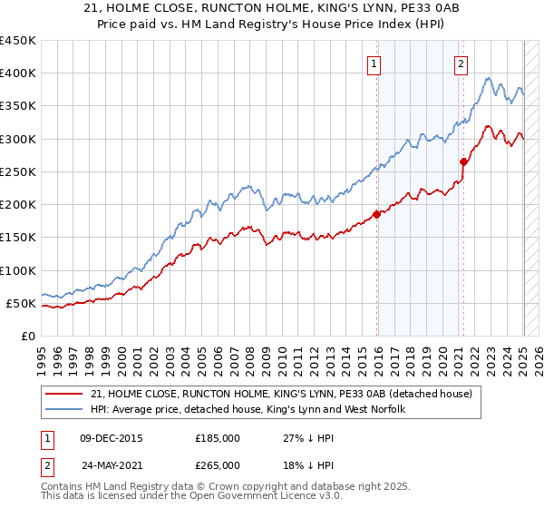 21, HOLME CLOSE, RUNCTON HOLME, KING'S LYNN, PE33 0AB: Price paid vs HM Land Registry's House Price Index