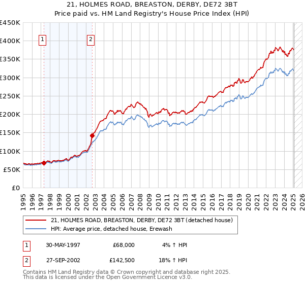21, HOLMES ROAD, BREASTON, DERBY, DE72 3BT: Price paid vs HM Land Registry's House Price Index