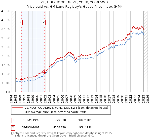 21, HOLYROOD DRIVE, YORK, YO30 5WB: Price paid vs HM Land Registry's House Price Index