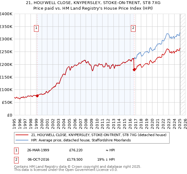 21, HOLYWELL CLOSE, KNYPERSLEY, STOKE-ON-TRENT, ST8 7XG: Price paid vs HM Land Registry's House Price Index