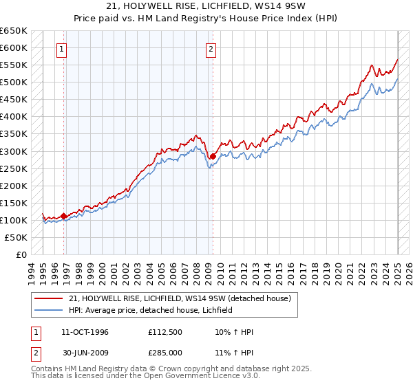 21, HOLYWELL RISE, LICHFIELD, WS14 9SW: Price paid vs HM Land Registry's House Price Index