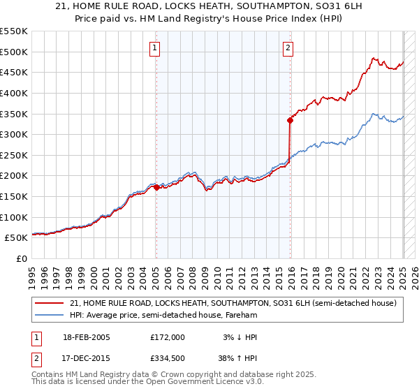 21, HOME RULE ROAD, LOCKS HEATH, SOUTHAMPTON, SO31 6LH: Price paid vs HM Land Registry's House Price Index