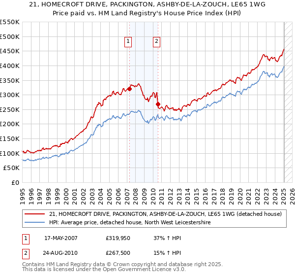 21, HOMECROFT DRIVE, PACKINGTON, ASHBY-DE-LA-ZOUCH, LE65 1WG: Price paid vs HM Land Registry's House Price Index