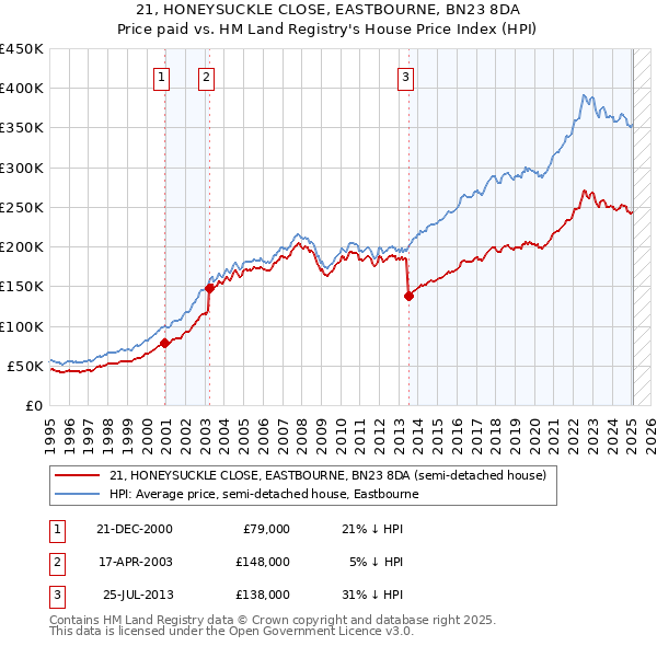 21, HONEYSUCKLE CLOSE, EASTBOURNE, BN23 8DA: Price paid vs HM Land Registry's House Price Index