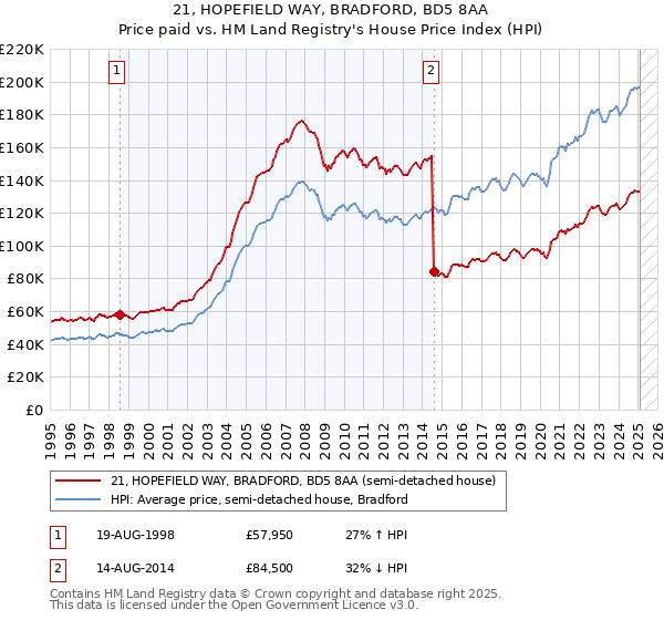 21, HOPEFIELD WAY, BRADFORD, BD5 8AA: Price paid vs HM Land Registry's House Price Index