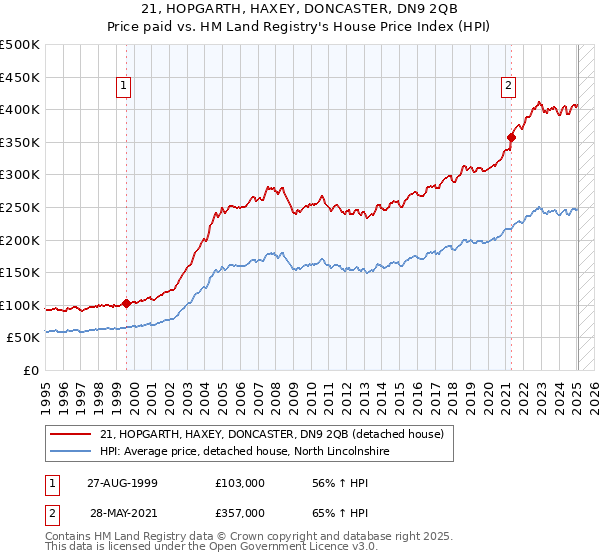 21, HOPGARTH, HAXEY, DONCASTER, DN9 2QB: Price paid vs HM Land Registry's House Price Index