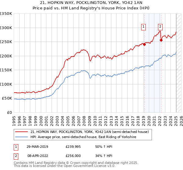 21, HOPKIN WAY, POCKLINGTON, YORK, YO42 1AN: Price paid vs HM Land Registry's House Price Index