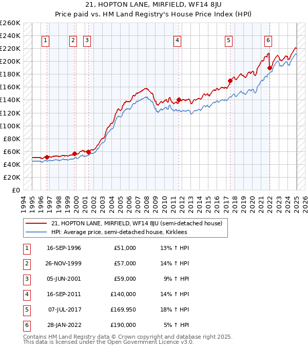 21, HOPTON LANE, MIRFIELD, WF14 8JU: Price paid vs HM Land Registry's House Price Index