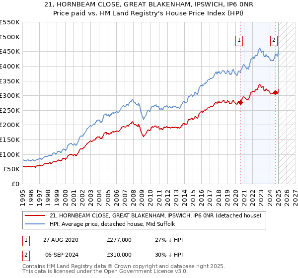 21, HORNBEAM CLOSE, GREAT BLAKENHAM, IPSWICH, IP6 0NR: Price paid vs HM Land Registry's House Price Index