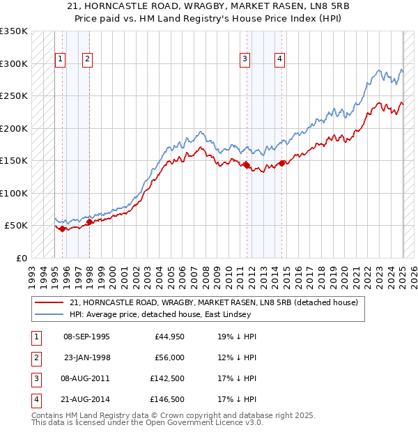 21, HORNCASTLE ROAD, WRAGBY, MARKET RASEN, LN8 5RB: Price paid vs HM Land Registry's House Price Index