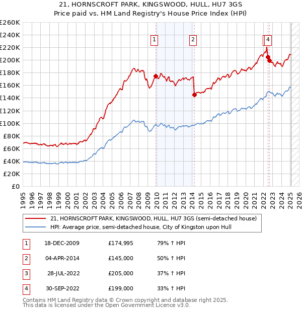 21, HORNSCROFT PARK, KINGSWOOD, HULL, HU7 3GS: Price paid vs HM Land Registry's House Price Index