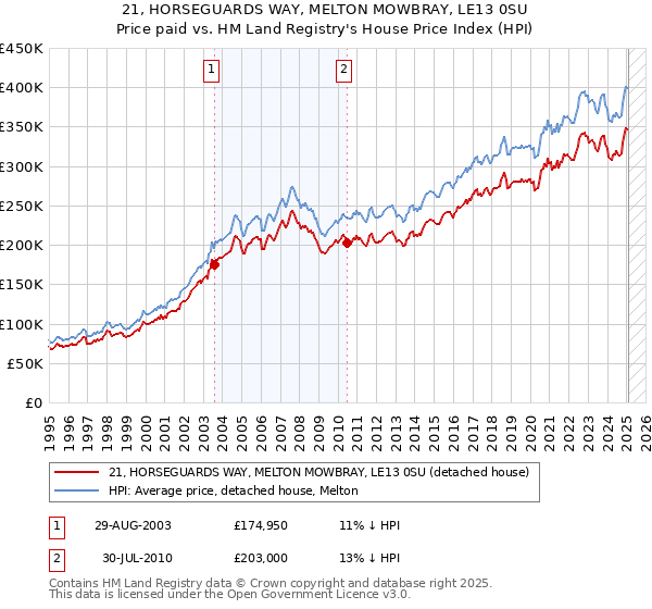 21, HORSEGUARDS WAY, MELTON MOWBRAY, LE13 0SU: Price paid vs HM Land Registry's House Price Index