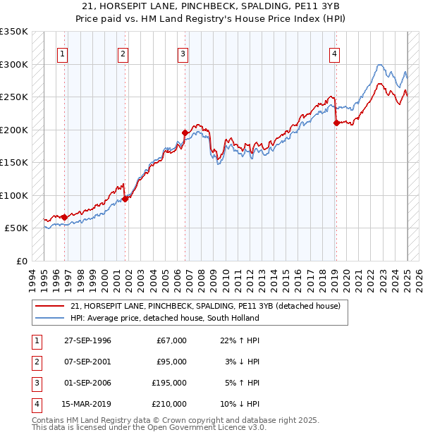 21, HORSEPIT LANE, PINCHBECK, SPALDING, PE11 3YB: Price paid vs HM Land Registry's House Price Index