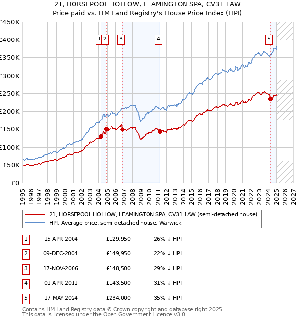 21, HORSEPOOL HOLLOW, LEAMINGTON SPA, CV31 1AW: Price paid vs HM Land Registry's House Price Index
