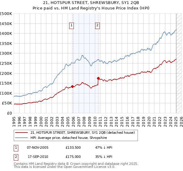 21, HOTSPUR STREET, SHREWSBURY, SY1 2QB: Price paid vs HM Land Registry's House Price Index
