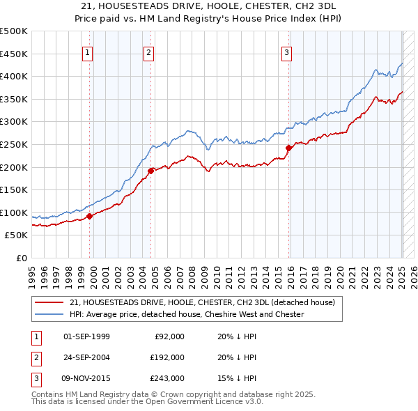21, HOUSESTEADS DRIVE, HOOLE, CHESTER, CH2 3DL: Price paid vs HM Land Registry's House Price Index