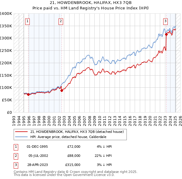 21, HOWDENBROOK, HALIFAX, HX3 7QB: Price paid vs HM Land Registry's House Price Index