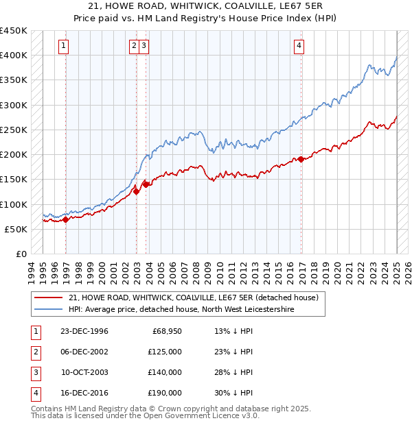 21, HOWE ROAD, WHITWICK, COALVILLE, LE67 5ER: Price paid vs HM Land Registry's House Price Index