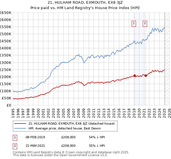 21, HULHAM ROAD, EXMOUTH, EX8 3JZ: Price paid vs HM Land Registry's House Price Index
