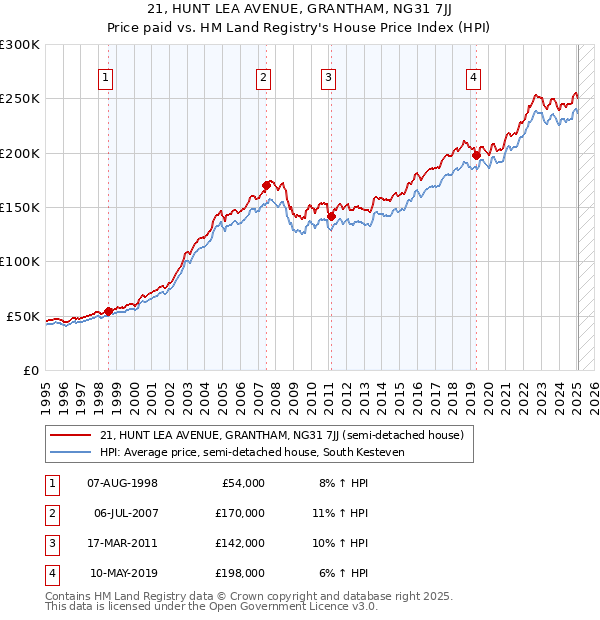 21, HUNT LEA AVENUE, GRANTHAM, NG31 7JJ: Price paid vs HM Land Registry's House Price Index